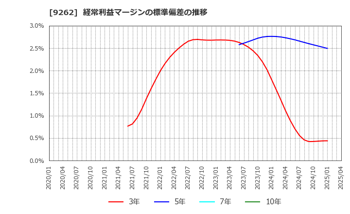 9262 (株)シルバーライフ: 経常利益マージンの標準偏差の推移