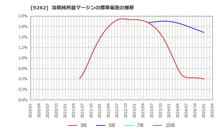 9262 (株)シルバーライフ: 当期純利益マージンの標準偏差の推移