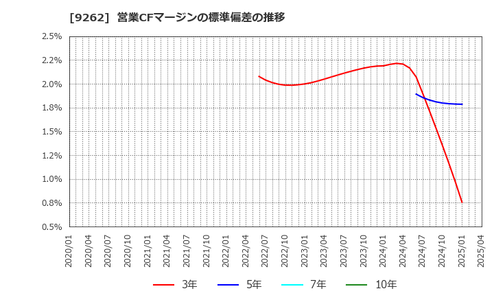 9262 (株)シルバーライフ: 営業CFマージンの標準偏差の推移