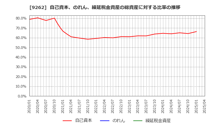 9262 (株)シルバーライフ: 自己資本、のれん、繰延税金資産の総資産に対する比率の推移