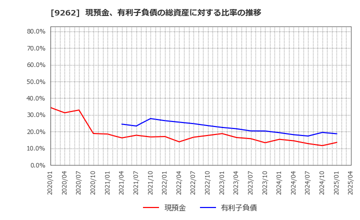 9262 (株)シルバーライフ: 現預金、有利子負債の総資産に対する比率の推移