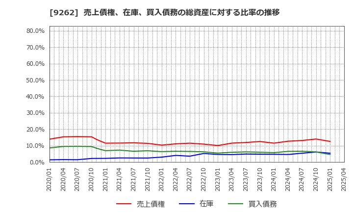 9262 (株)シルバーライフ: 売上債権、在庫、買入債務の総資産に対する比率の推移