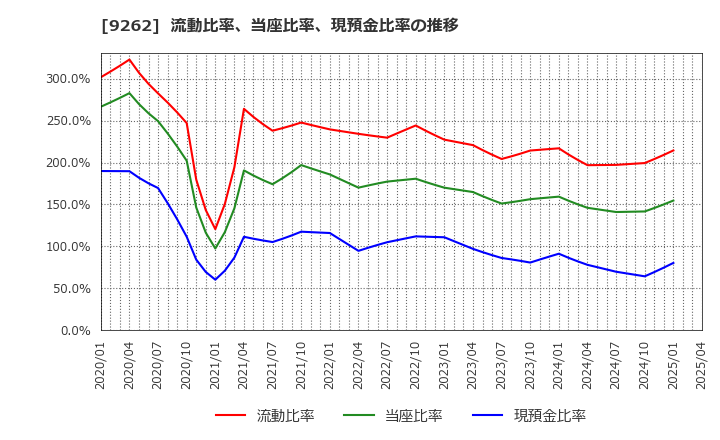 9262 (株)シルバーライフ: 流動比率、当座比率、現預金比率の推移