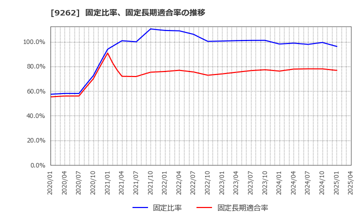9262 (株)シルバーライフ: 固定比率、固定長期適合率の推移