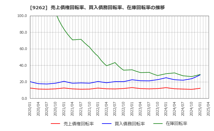 9262 (株)シルバーライフ: 売上債権回転率、買入債務回転率、在庫回転率の推移