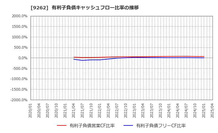 9262 (株)シルバーライフ: 有利子負債キャッシュフロー比率の推移