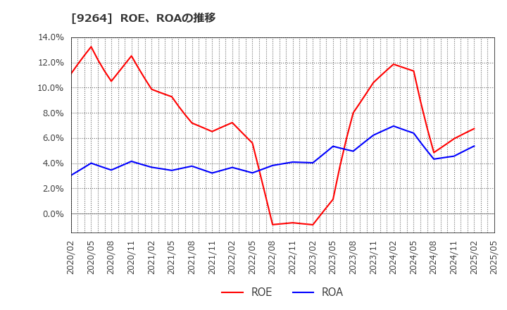 9264 ポエック(株): ROE、ROAの推移