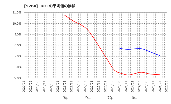 9264 ポエック(株): ROEの平均値の推移