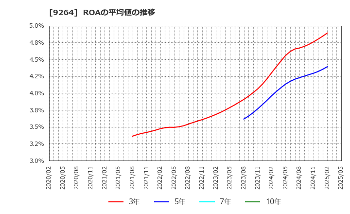 9264 ポエック(株): ROAの平均値の推移