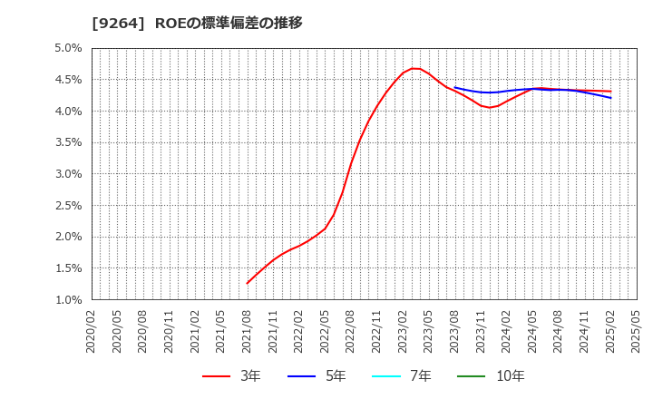 9264 ポエック(株): ROEの標準偏差の推移