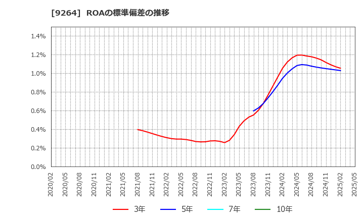 9264 ポエック(株): ROAの標準偏差の推移