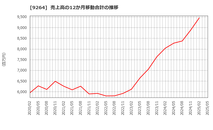 9264 ポエック(株): 売上高の12か月移動合計の推移