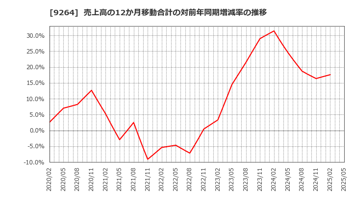 9264 ポエック(株): 売上高の12か月移動合計の対前年同期増減率の推移