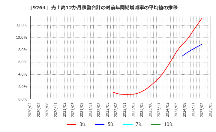 9264 ポエック(株): 売上高12か月移動合計の対前年同期増減率の平均値の推移