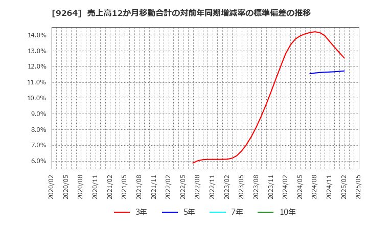 9264 ポエック(株): 売上高12か月移動合計の対前年同期増減率の標準偏差の推移