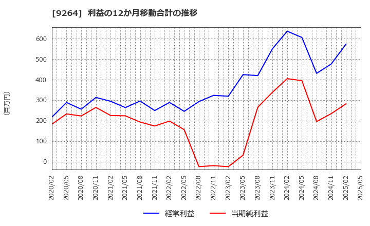 9264 ポエック(株): 利益の12か月移動合計の推移