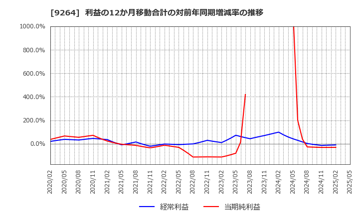 9264 ポエック(株): 利益の12か月移動合計の対前年同期増減率の推移