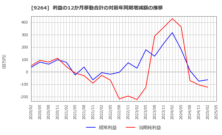 9264 ポエック(株): 利益の12か月移動合計の対前年同期増減額の推移