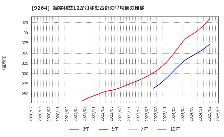 9264 ポエック(株): 経常利益12か月移動合計の平均値の推移