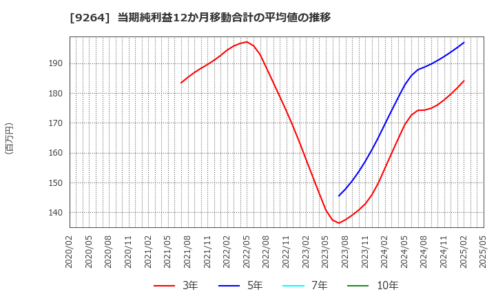 9264 ポエック(株): 当期純利益12か月移動合計の平均値の推移