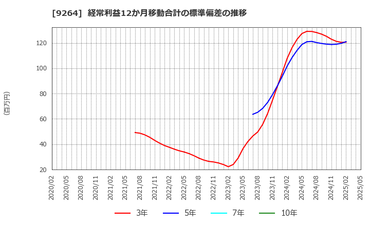 9264 ポエック(株): 経常利益12か月移動合計の標準偏差の推移