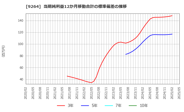 9264 ポエック(株): 当期純利益12か月移動合計の標準偏差の推移