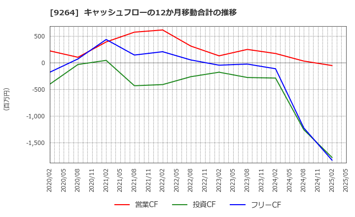 9264 ポエック(株): キャッシュフローの12か月移動合計の推移