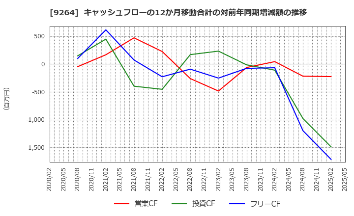 9264 ポエック(株): キャッシュフローの12か月移動合計の対前年同期増減額の推移