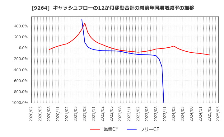 9264 ポエック(株): キャッシュフローの12か月移動合計の対前年同期増減率の推移