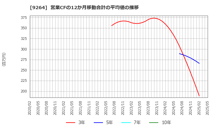 9264 ポエック(株): 営業CFの12か月移動合計の平均値の推移