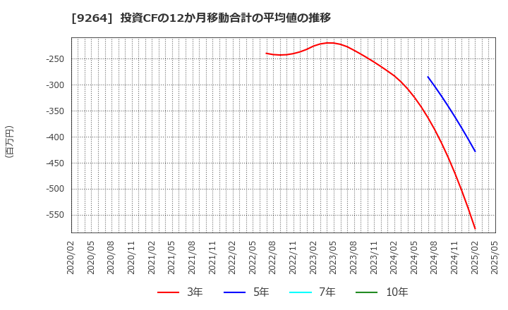 9264 ポエック(株): 投資CFの12か月移動合計の平均値の推移