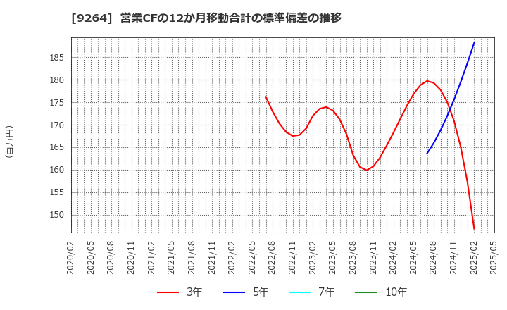 9264 ポエック(株): 営業CFの12か月移動合計の標準偏差の推移