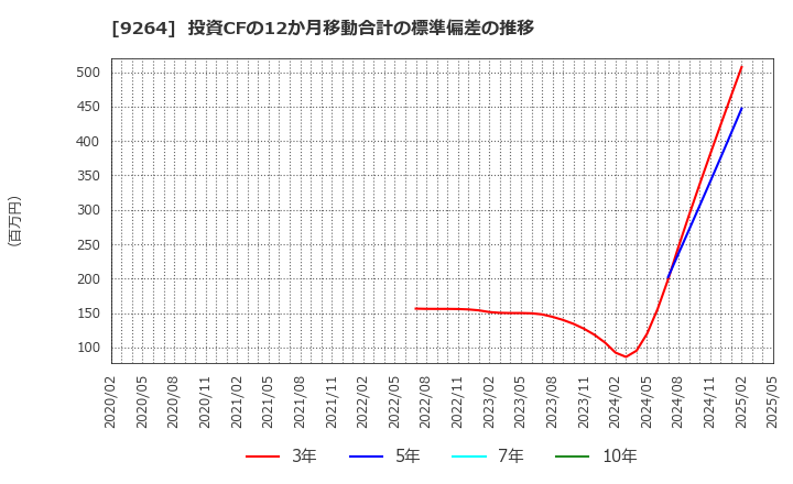 9264 ポエック(株): 投資CFの12か月移動合計の標準偏差の推移