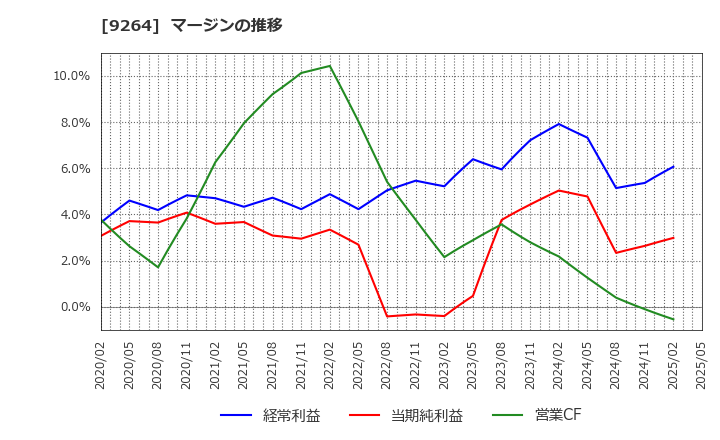 9264 ポエック(株): マージンの推移