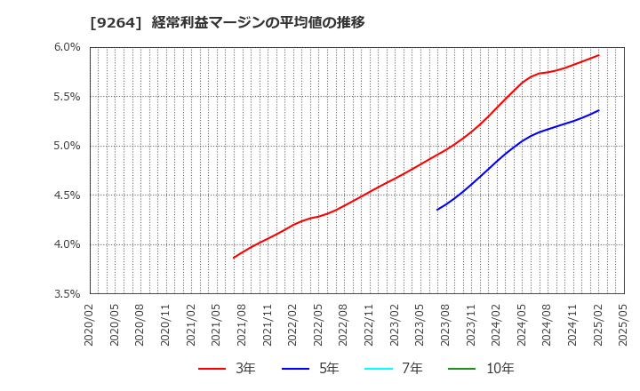 9264 ポエック(株): 経常利益マージンの平均値の推移