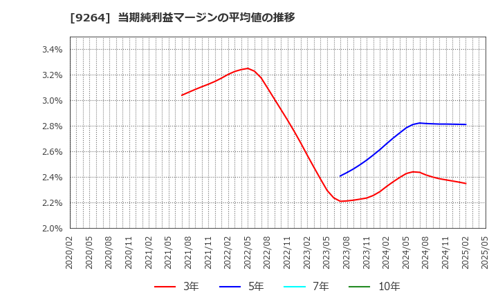 9264 ポエック(株): 当期純利益マージンの平均値の推移
