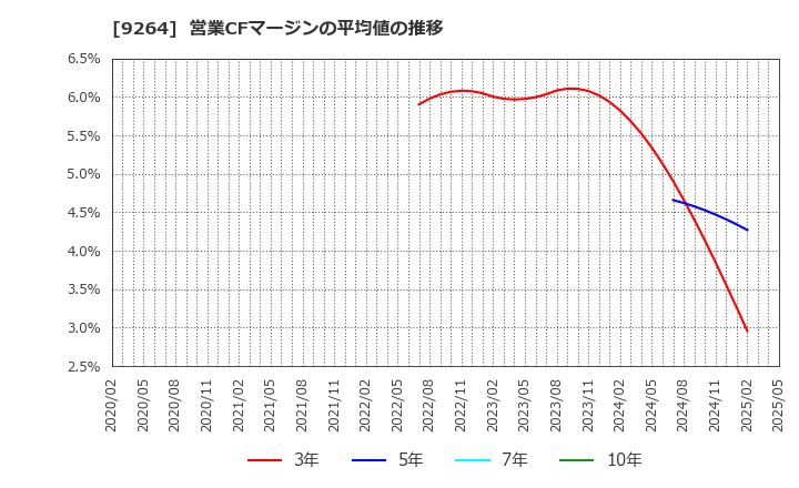 9264 ポエック(株): 営業CFマージンの平均値の推移