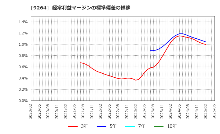 9264 ポエック(株): 経常利益マージンの標準偏差の推移