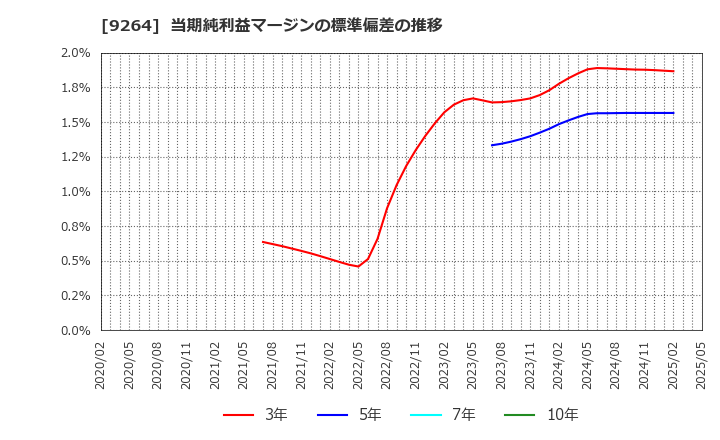9264 ポエック(株): 当期純利益マージンの標準偏差の推移