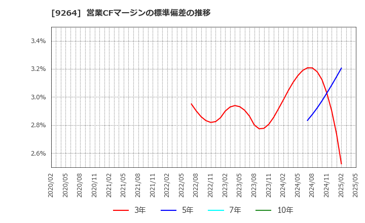 9264 ポエック(株): 営業CFマージンの標準偏差の推移