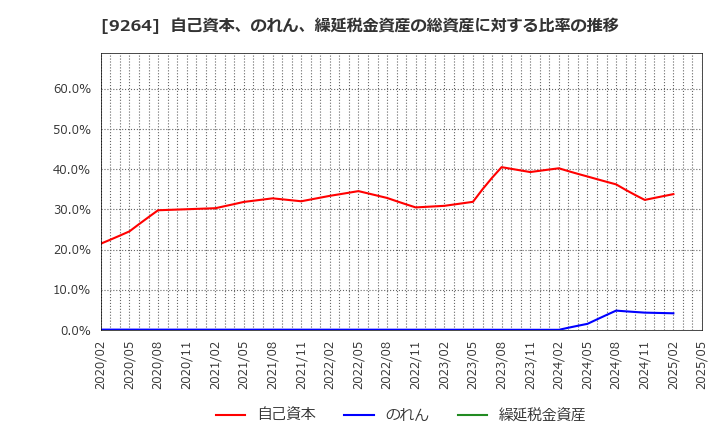 9264 ポエック(株): 自己資本、のれん、繰延税金資産の総資産に対する比率の推移