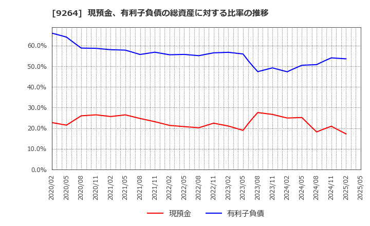 9264 ポエック(株): 現預金、有利子負債の総資産に対する比率の推移
