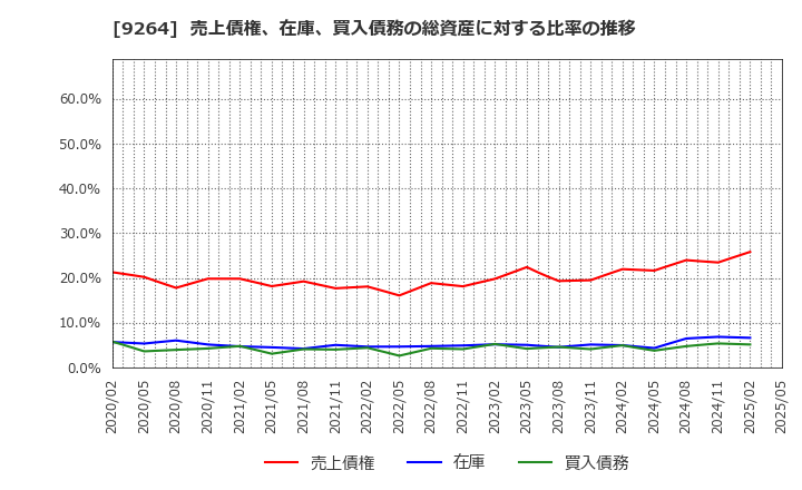 9264 ポエック(株): 売上債権、在庫、買入債務の総資産に対する比率の推移