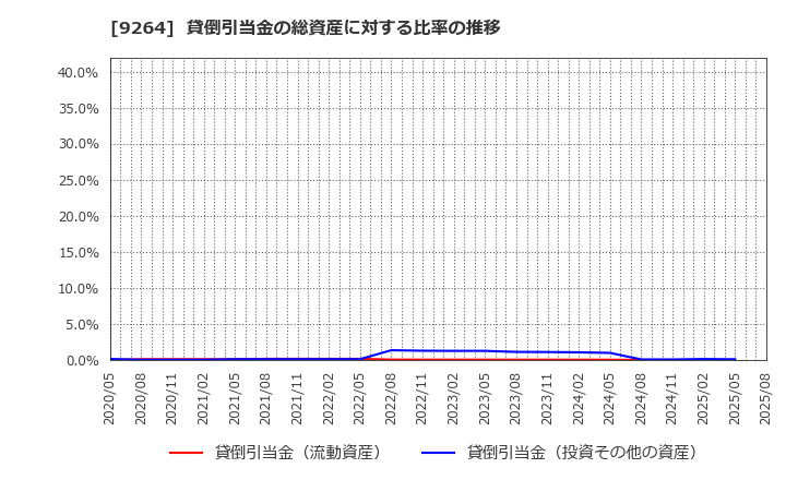 9264 ポエック(株): 貸倒引当金の総資産に対する比率の推移