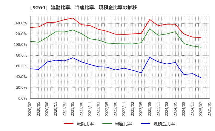 9264 ポエック(株): 流動比率、当座比率、現預金比率の推移