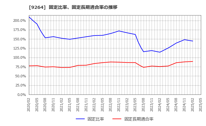 9264 ポエック(株): 固定比率、固定長期適合率の推移