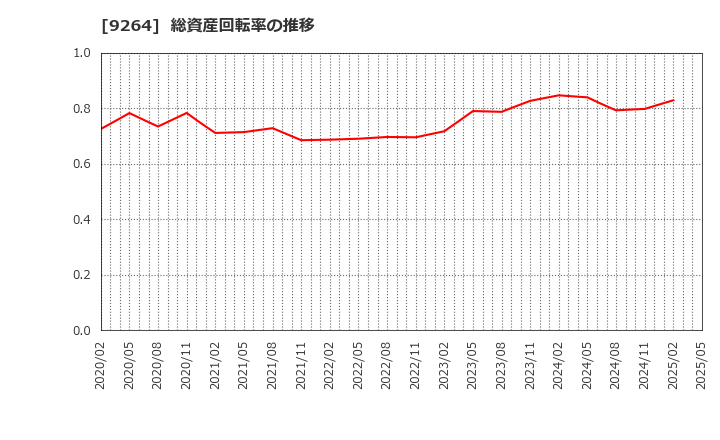 9264 ポエック(株): 総資産回転率の推移