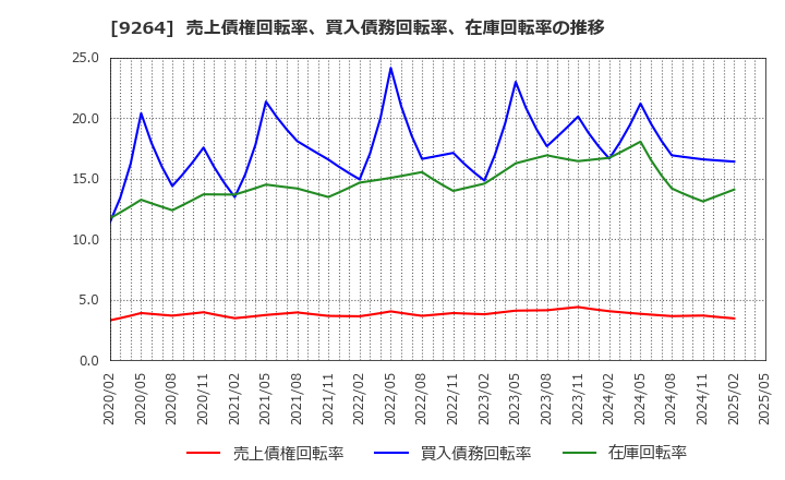9264 ポエック(株): 売上債権回転率、買入債務回転率、在庫回転率の推移
