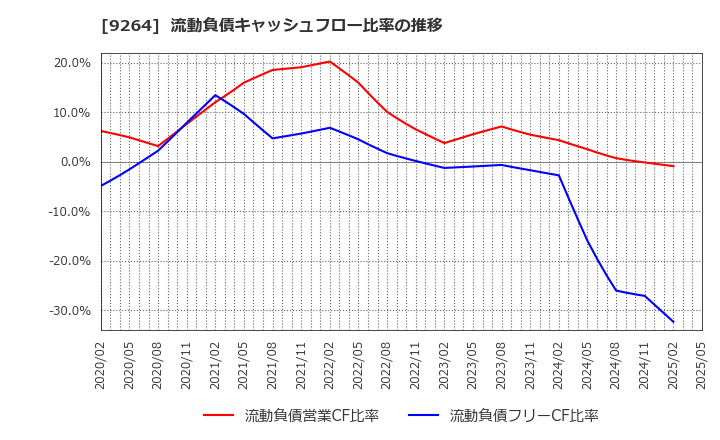 9264 ポエック(株): 流動負債キャッシュフロー比率の推移
