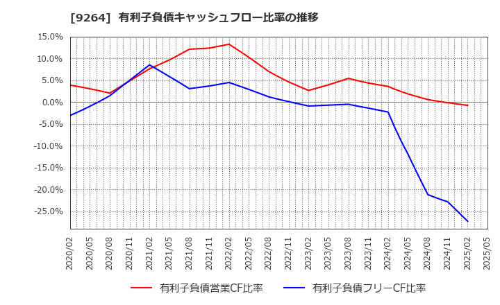 9264 ポエック(株): 有利子負債キャッシュフロー比率の推移